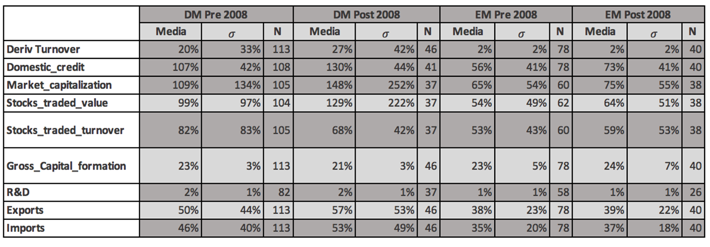 Descriptive Statistics and Correlation Coefficients