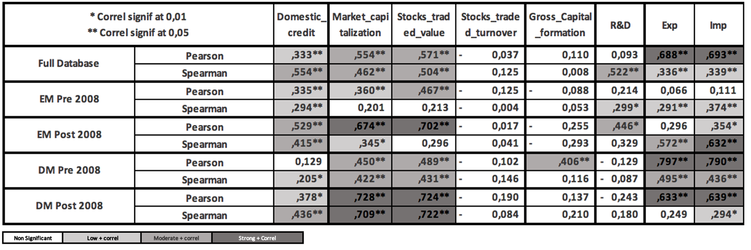 Descriptive Statistics and Correlation Coefficients
