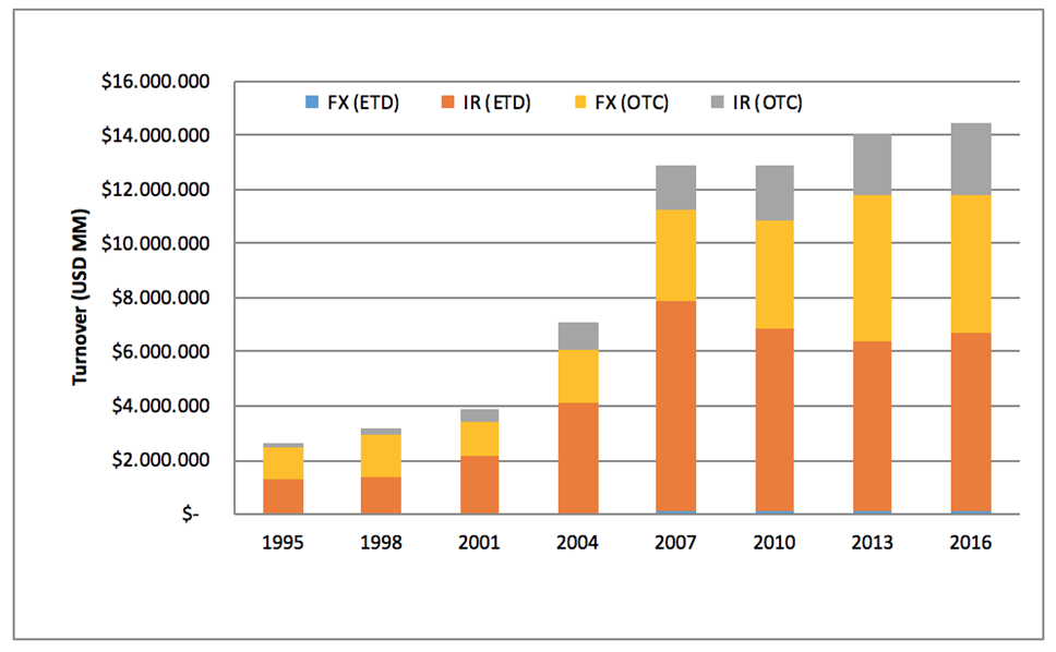 Derivatives turnover