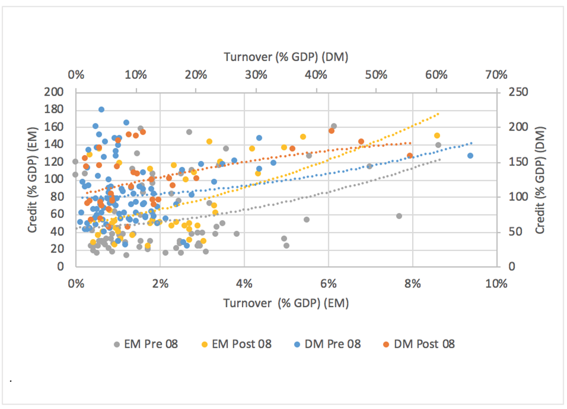 Derivatives turnover and credit volume