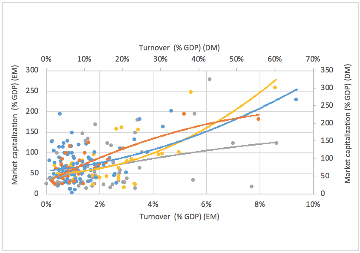 Derivatives turnover and stock market capitalization