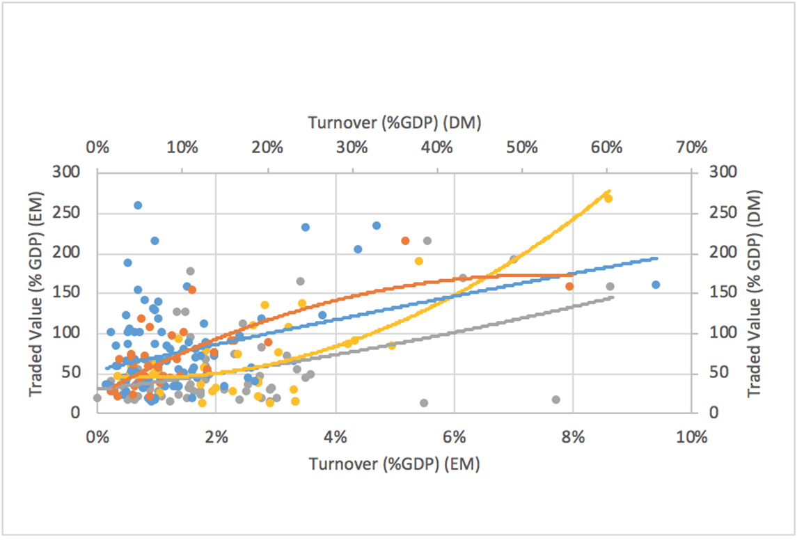 Derivatives turnover and stock market traded value
