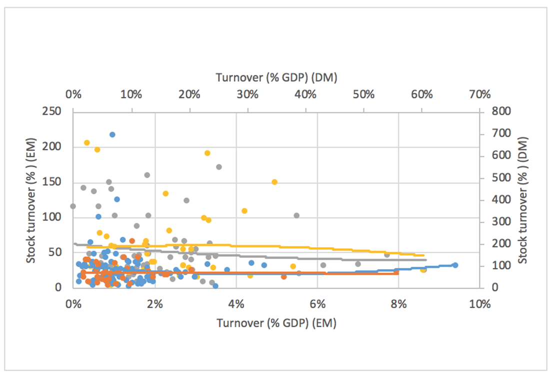 Derivatives turnover and stock market turnover