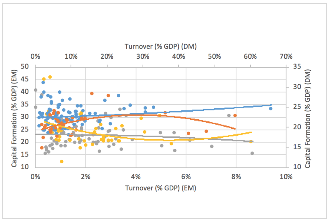Derivatives turnover and gross capital formation