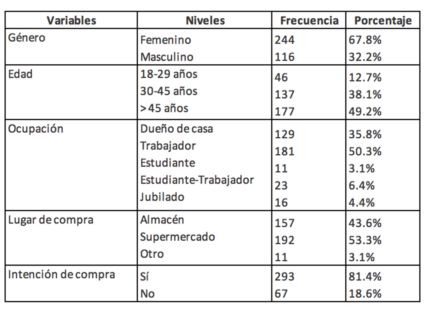Caracter&iacute;sticas sociodemogr&aacute;ficas e intenci&oacute;n de compra de los encuestados