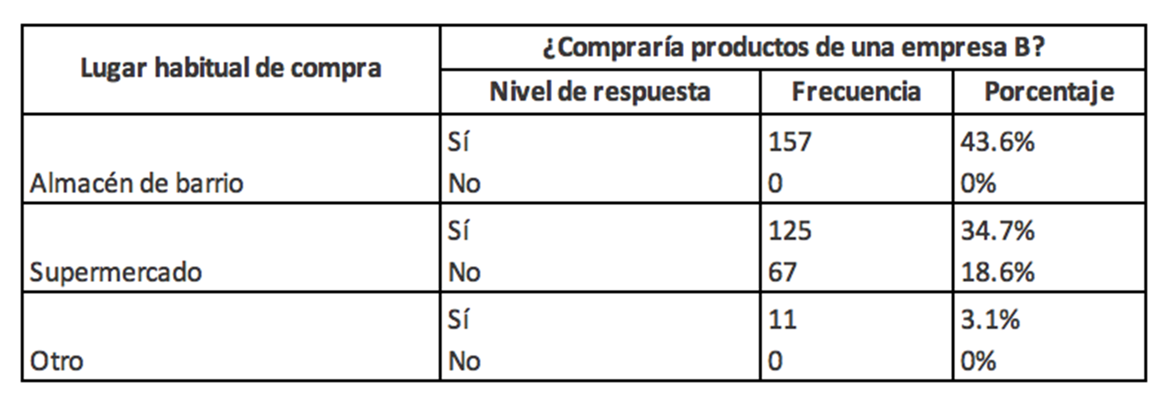 Relaci&oacute;n entre el lugar de compra habitual y la intenci&oacute;n de compra en una empresa B