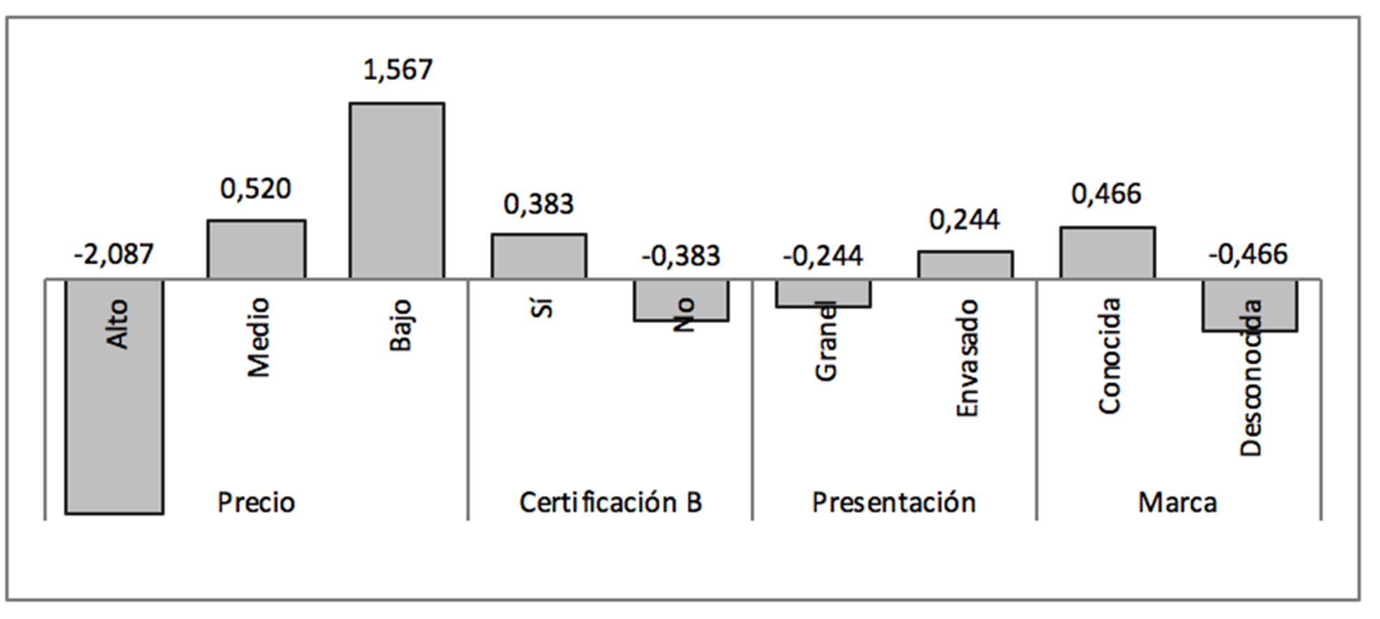 Utilidades parciales por atributo del modelo