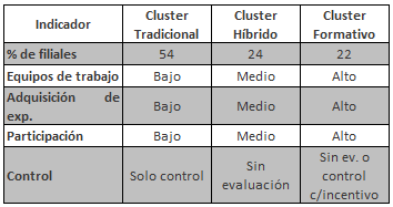 Caracterizaci&oacute;n de los tres cluster en  t&eacute;rminos de variables activas (Gesti&oacute;n del trabajo)