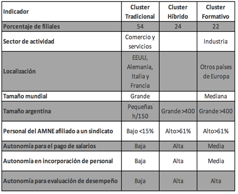 Caracterizaci&oacute;n de los tres cluster en t&eacute;rminos de  variables ilustrativas (estructurales y relaciones laborales)