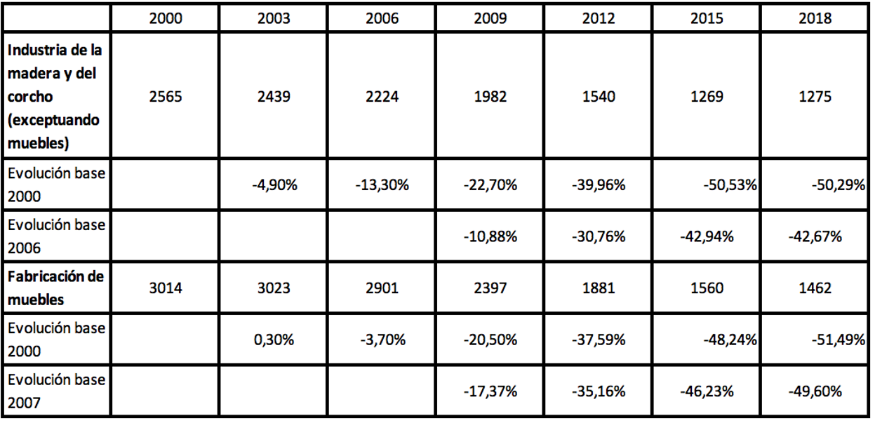 Evoluci&oacute;n de la cantidad de empresas de la madera y del mueble de la Comunidad Valenciana, entre los a&ntilde;os 2000 y 2018