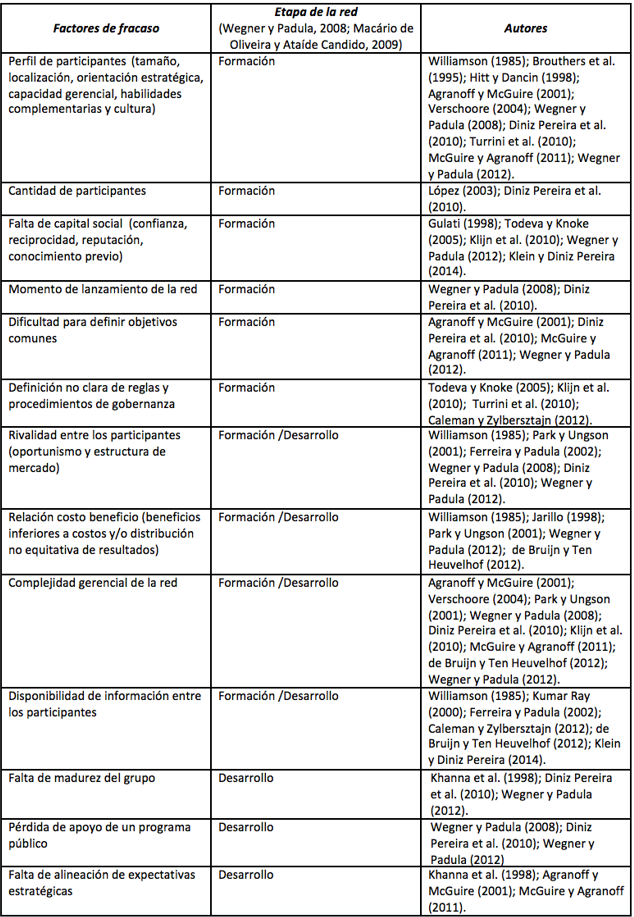 Factores de fracaso de redes inter organizacionales