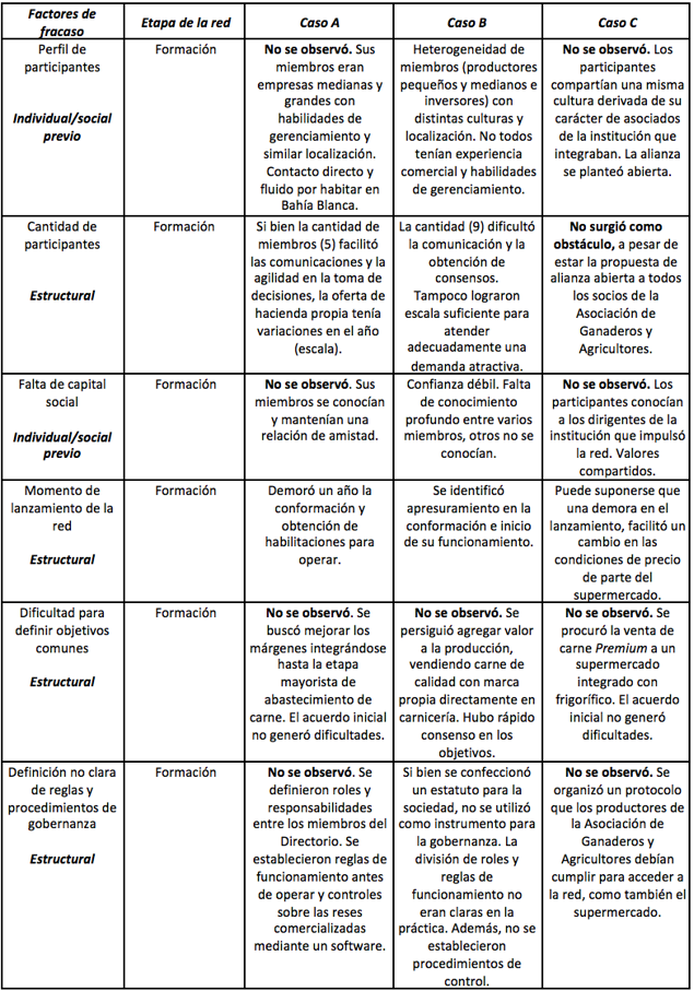 An&aacute;lisis comparativo de los factores de fracaso de las redes bajo estudio en Etapa de Formaci&oacute;n