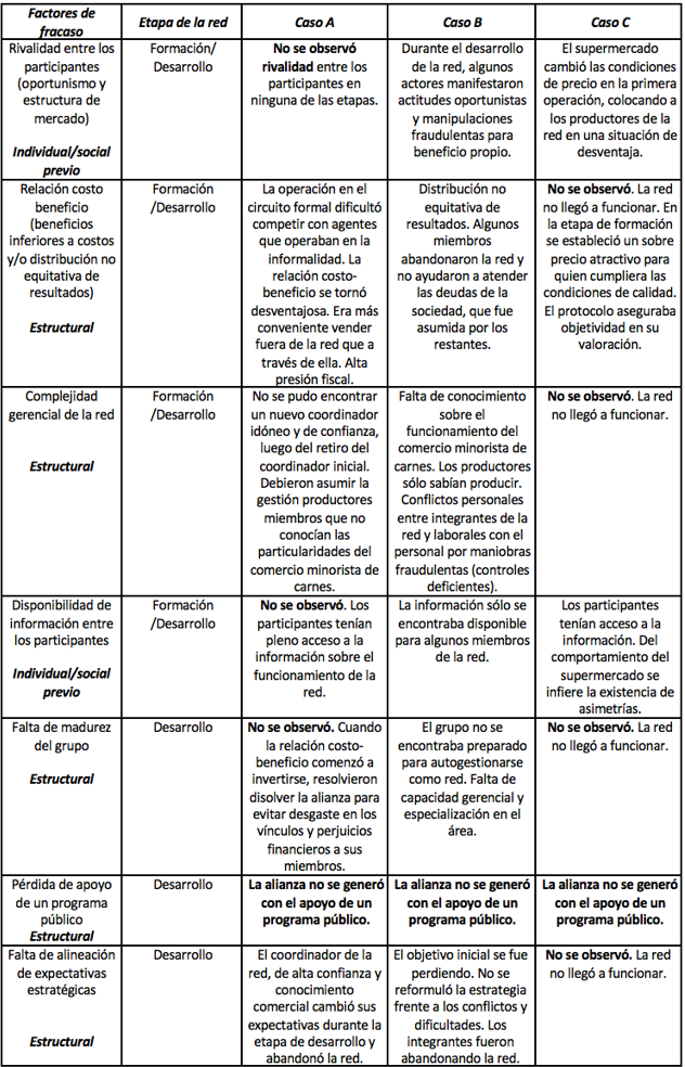 An&aacute;lisis comparativo de los factores de fracaso de las redes bajo estudio en Etapa de Formaci&oacute;n y Desarrollo