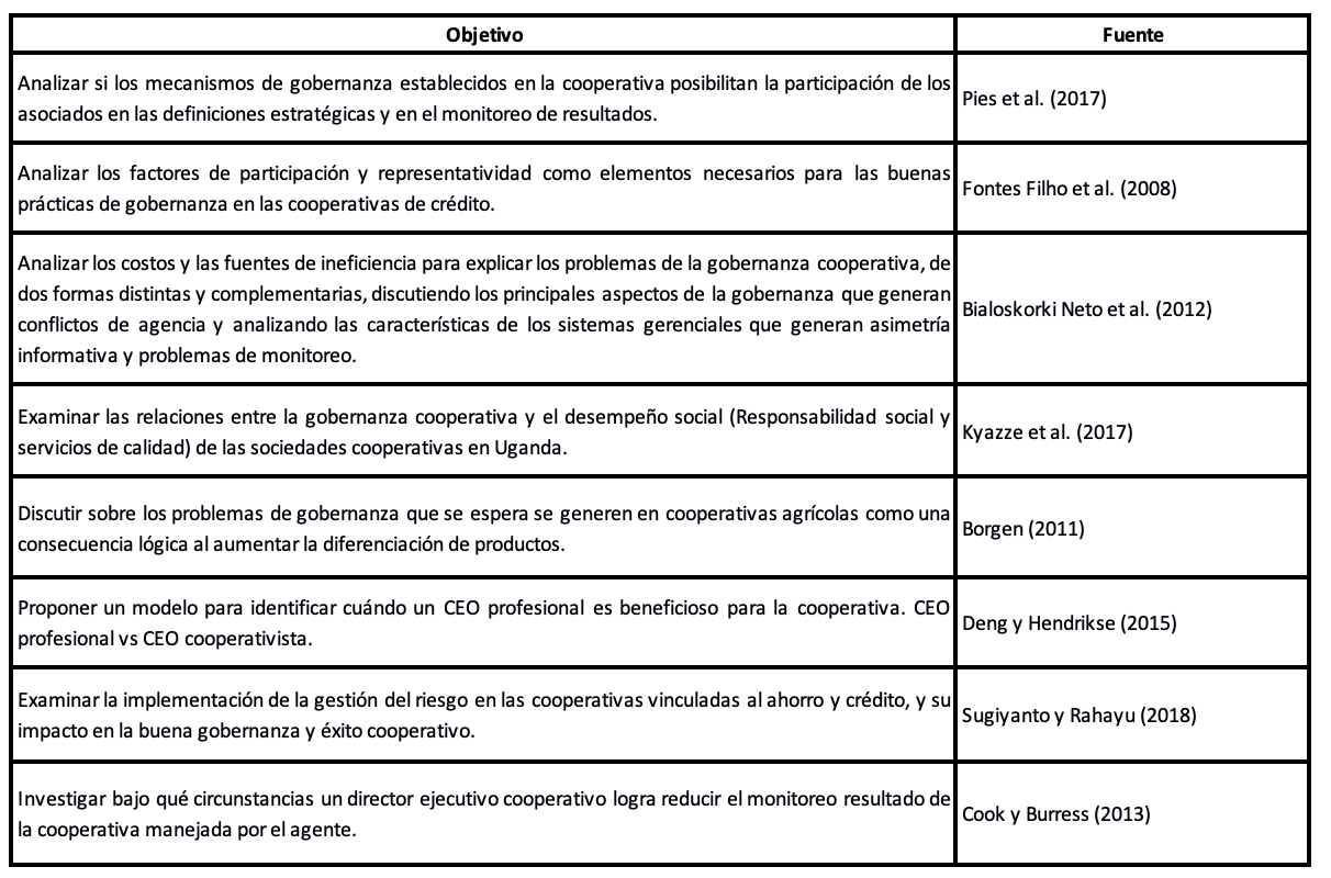 Objetivos basados en la aplicación de gobernanza corporativa a gobernanza cooperativa