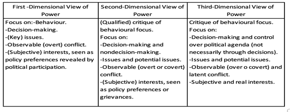 Differences between the dimensions of power from Lukes