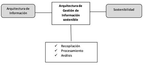 Gesti&oacute;n de informaci&oacute;n sostenible