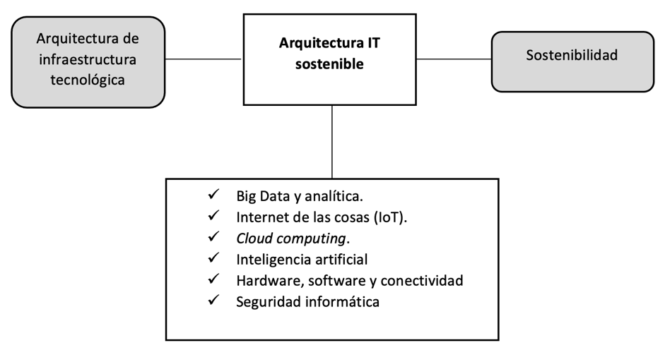 Arquitectura IT sostenible