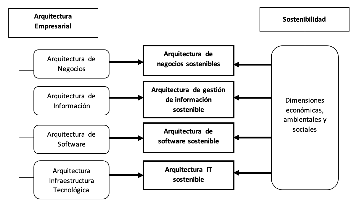 Interrelaci&oacute;n de arquitectura empresarial y sostenibilidad