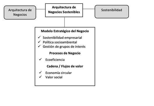 Arquitectura de negocios sostenibles