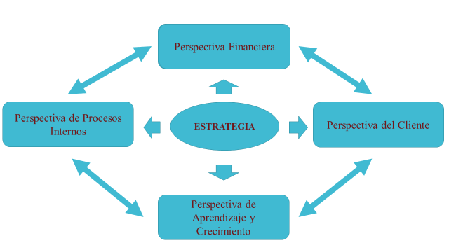 Cuadro de Mando Integral