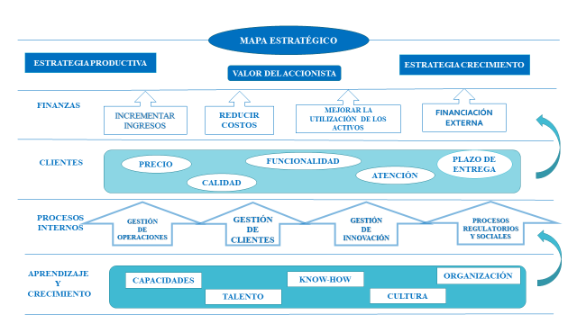 Mapa Estratégico