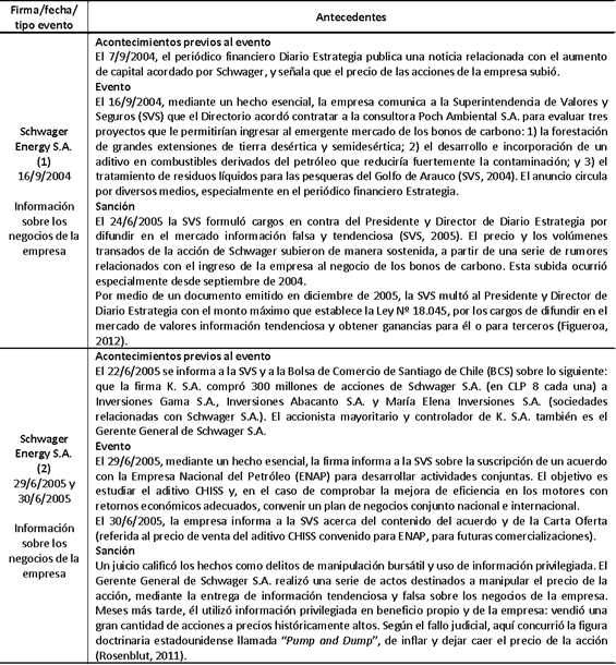 Eventos asociados con el uso de información privilegiada