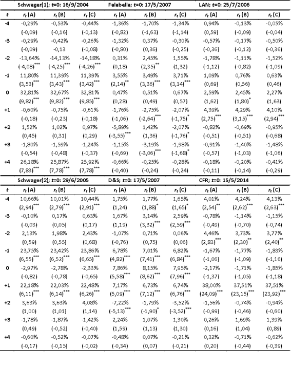 Retornos anormales (rit) para un per�odo de [-4;+4] d�as en torno al evento