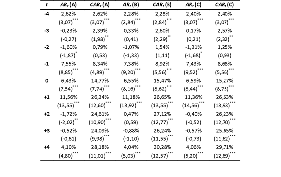 Retorno anormal promedio (ARt) para un per�odo de [-4;+4] d�as en torno al evento y retorno anormal promedio acumulado (CARt) 