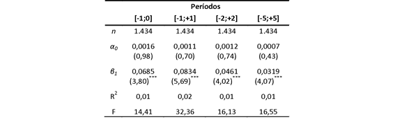 Retorno anormal promedio