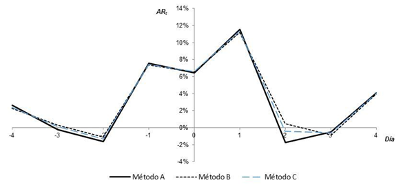 Retorno anormal promedio (ARt) para un per�odo de [-4;+4] d�as en torno al evento