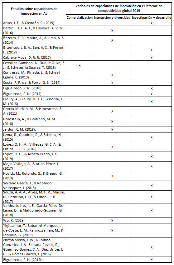 Resumen comparativo de variables de capacidades de innovaci�n que se estudian en AL y est�n articuladas con los indicadores de capacidades de innovaci�n del informe de competitividad global