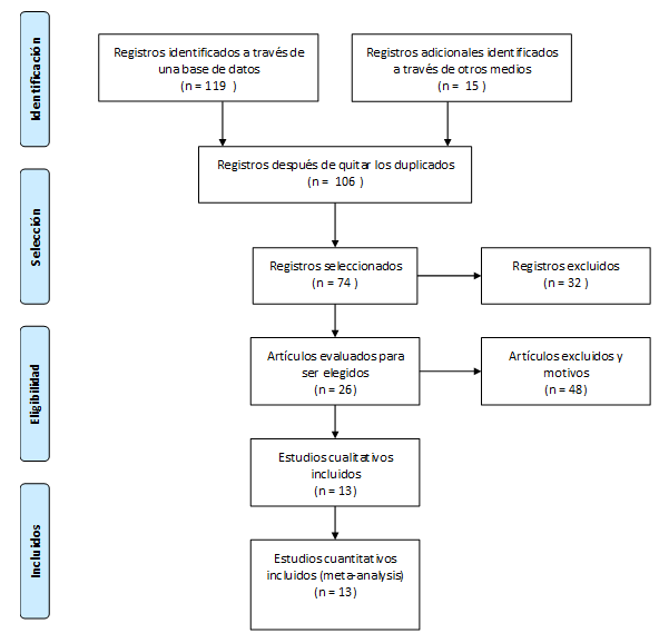 An�lisis de literatura con el m�todo PRISMA
