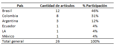Pa�ses de AL que estudian las capacidades de innovaci�n - Cantidad por pa�s