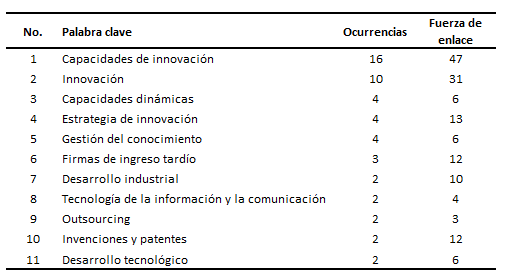 Principales palabras clave de los estudios en AL sobre capacidades de innovaci�n