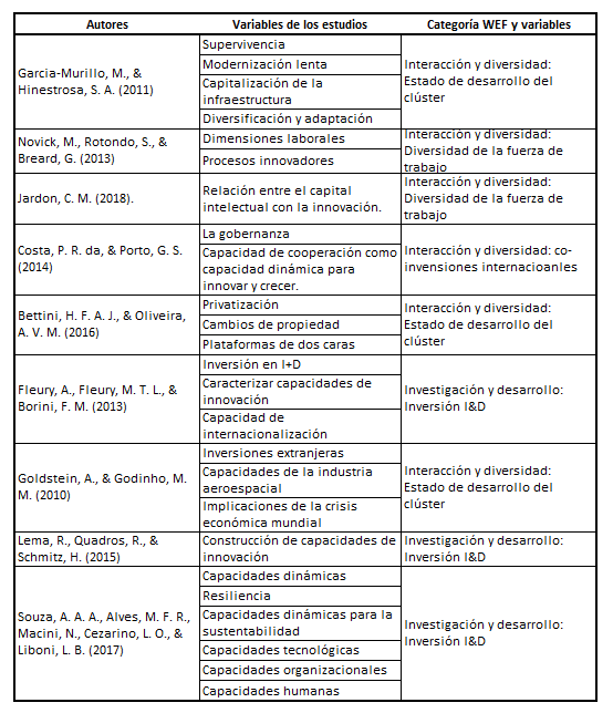 Variables de capacidades de innovaci�n y resultados por autor