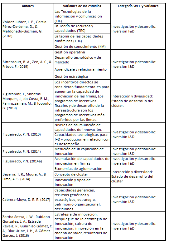 Variables de capacidades de innovaci�n y resultados por autor