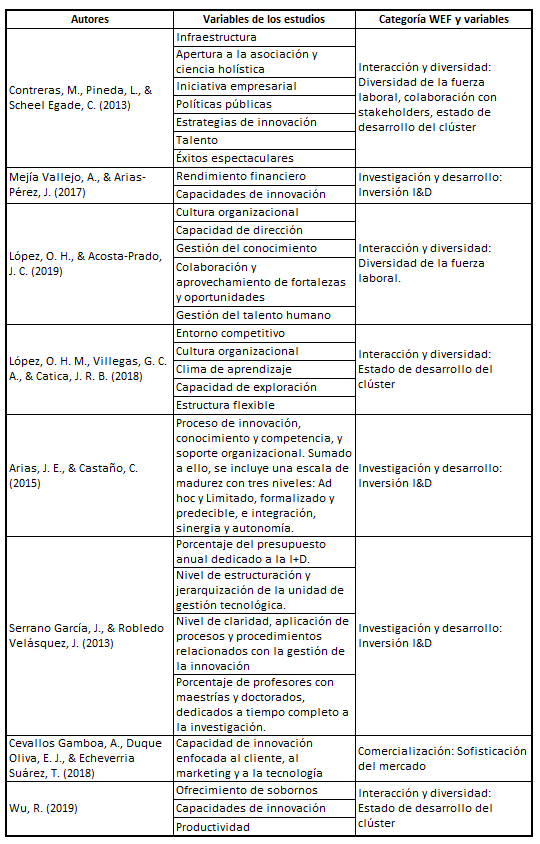 Variables de capacidades de innovaci�n y resultados por autor 