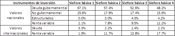 Composici�n de cartera de inversi�n Siefores b�sicas. Cuarto trimestre 2012