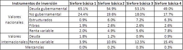 Composici�n de cartera de inversi�n Siefores b�sicas. Tercer trimestre 2019