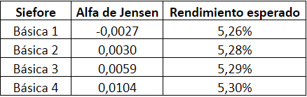 Alfa de Jensen y rendimiento esperado