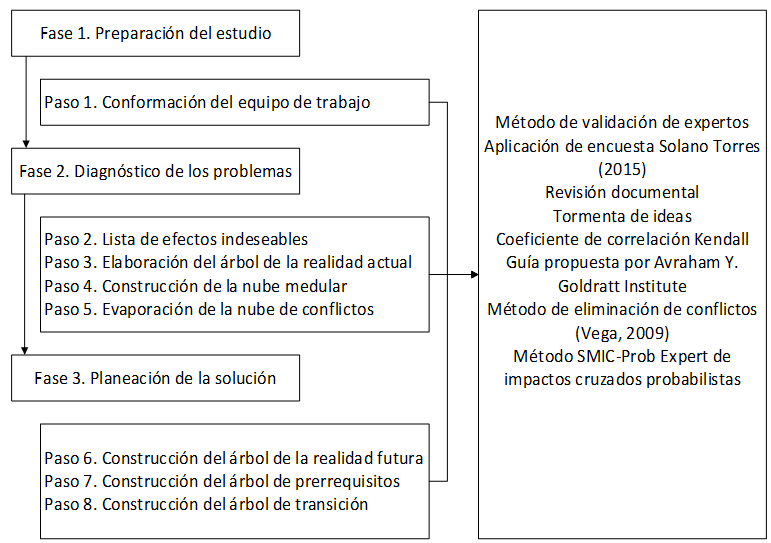 Procedimiento propuesto para diagnosticar la cadena de suministro