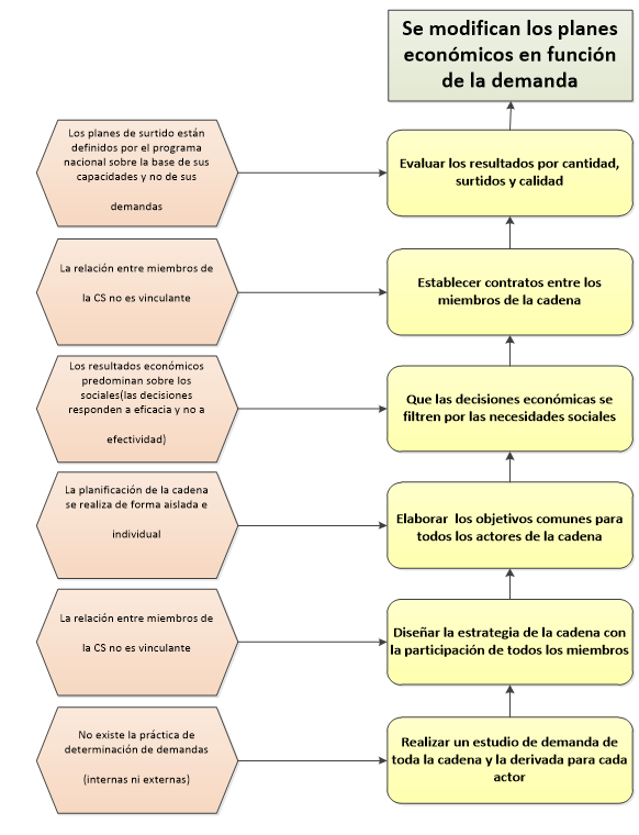 �rbol de prerrequisitos