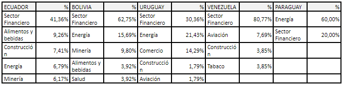 Concentraci�n de reportes GRI por pa�s y sector econ�mico: Pa�ses menor participaci�n