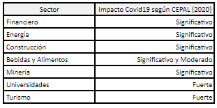 Concentraci�n de reportes GRI en sectores destacados