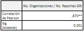 Correlaci�n de Pearson No. de Organizaciones y No. de Reportes GRI