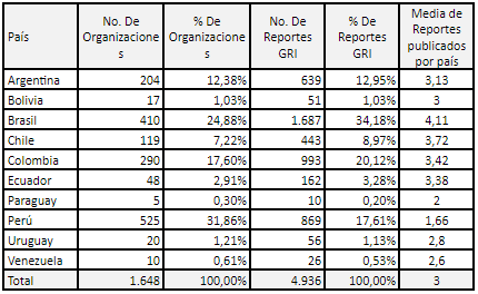 Organizaciones y reportes de sostenibilidad 2012 a 2020