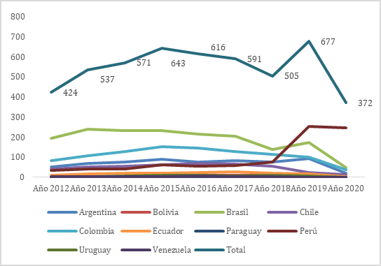 N�mero de reportes de sostenibilidad por pa�s y por a�o