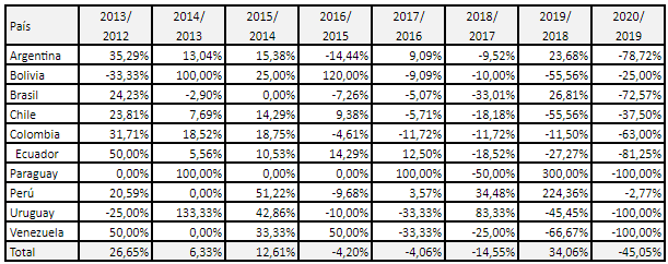 Variaci�n porcentual de reportes de sostenibilidad por pa�s 