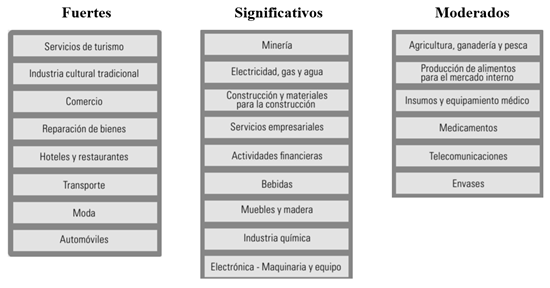 Intensidad de efectos de la crisis por sector