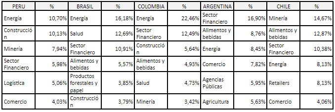 Concentraci�n de reportes GRI por pa�s y sector econ�mico: Pa�ses mayor participaci�n